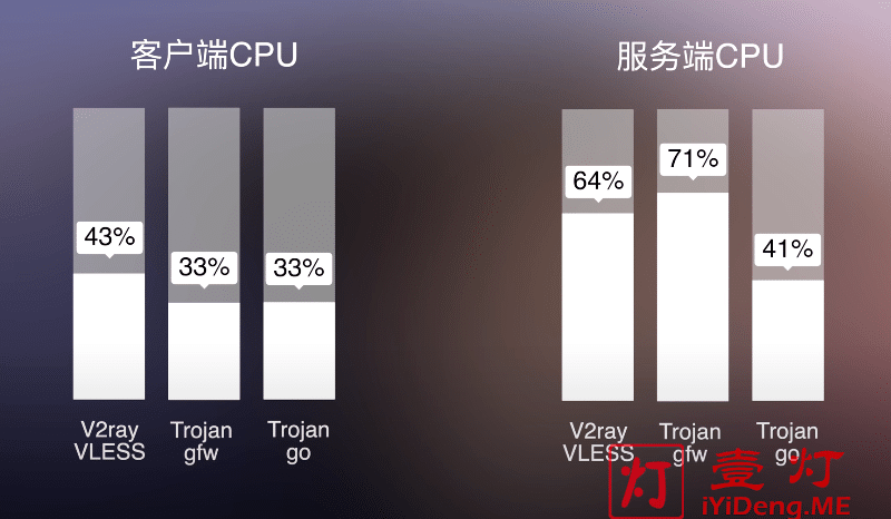 Trojan和V2Ray哪个好？V2Ray自研VMess/VLESS协议跟Trojan-GFW/Trojan-Go协议的区别和优缺点对比 技术 第2张